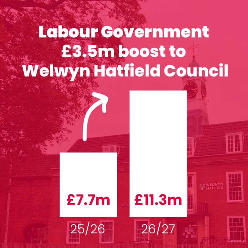 The boost is a £3.5m uplift on the previous year.